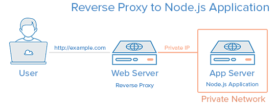 反向代理到Node.js应用程序