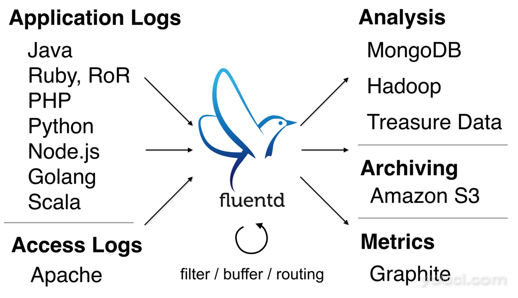 Fluentd从许多来源收集应用程序和访问日志，并将其归入许多分析，归档和度量输出