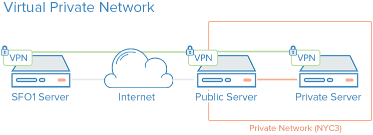 VPN图