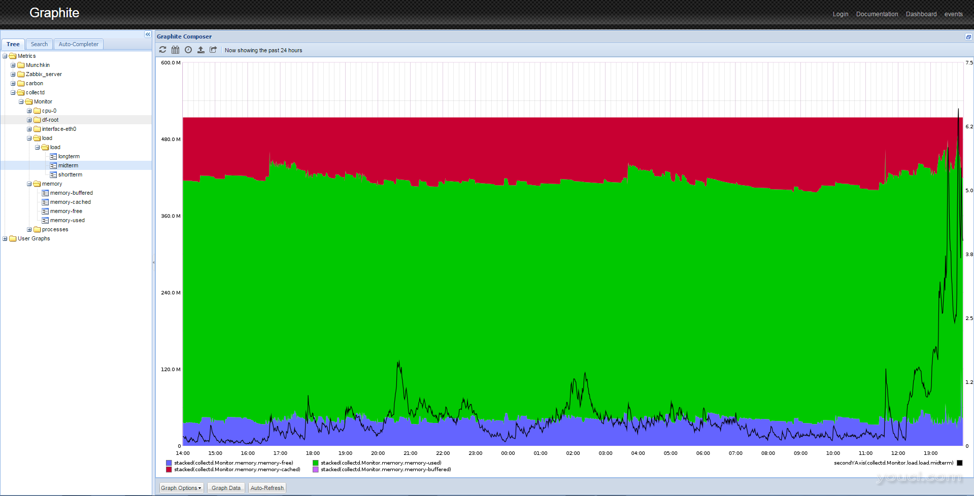 度量的图表> collectd>监视>负载>负载>中期