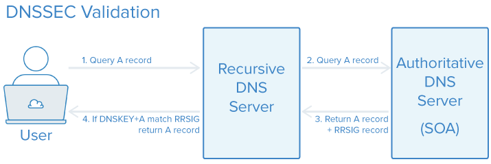 DNSSEC验证