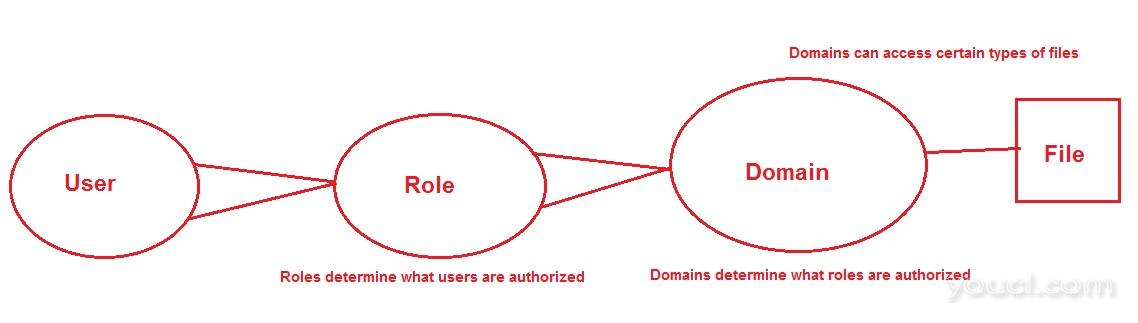 SELinux用户，角色，域和文件