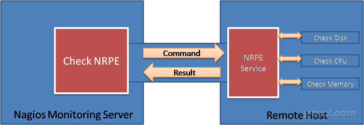 Nagios的-NRPE监控