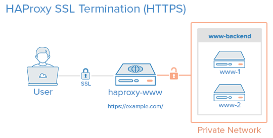 HAProxy SSL终止