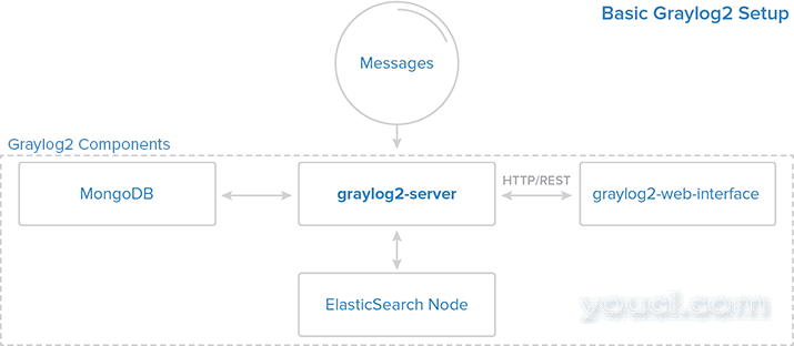 基本Graylog2设置