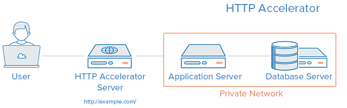 HTTP加速器