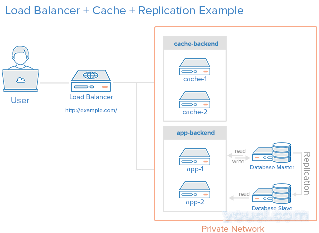负载平衡器，HTTP加速器和数据库复制组合