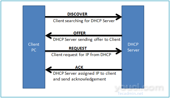 DHCP