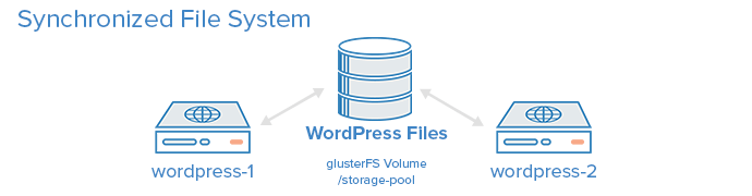 glusterFS共享卷