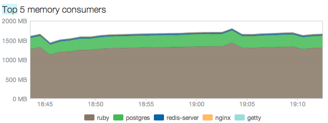 Rails应用程序与Unicorn工人杀手