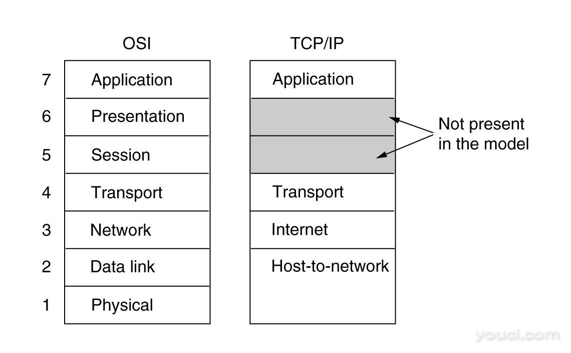 TCP / IP（DoD）模型