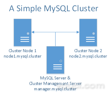 一个简单的MySQL集群