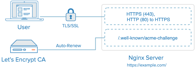 Nginx与让我们加密TLS / SSL证书和自动更新