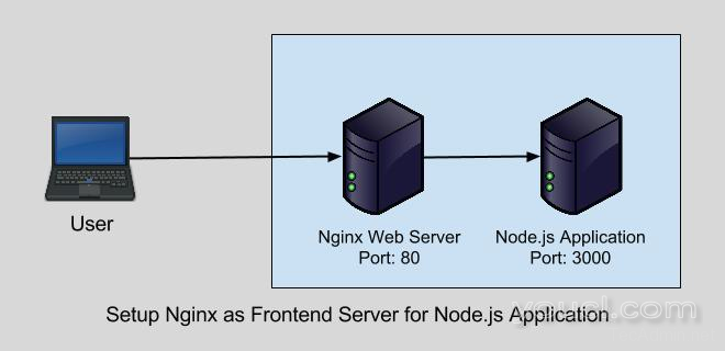 Nginx的设置作为主音Server进行的Node.js