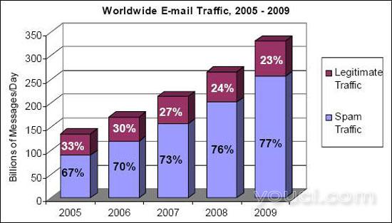 合法电子邮件流量与总垃圾邮件流量