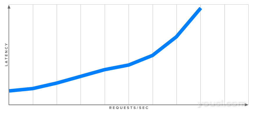 延迟与请求的示例图，显示了两者之间的正相关