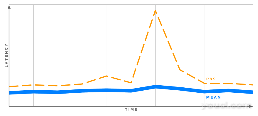 延迟与时间的示例图，显示第99百分位数的大幅度峰值
