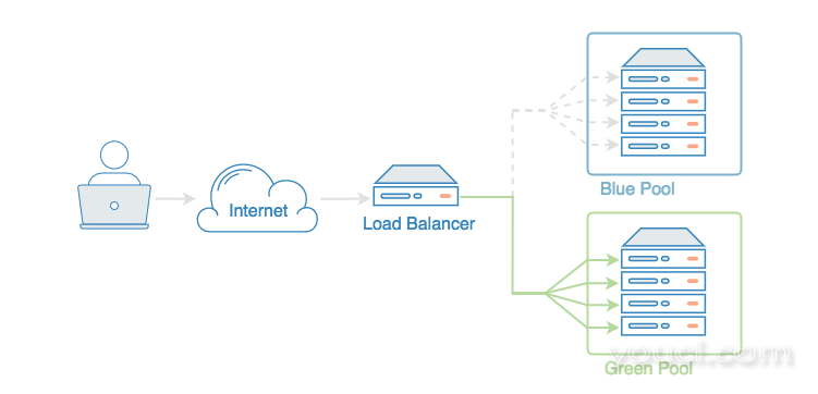 负载平衡器蓝色/绿色部署图