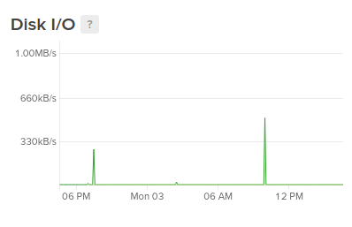 DigitalOcean磁盘I / O图