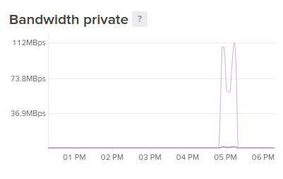 DigitalOcean私人带宽图