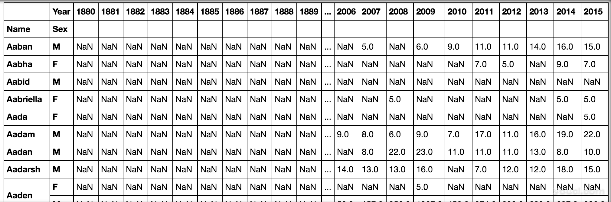 pd.pivot_table（all_names，'Babies'，['Name'，'Sex']，'Year'）output