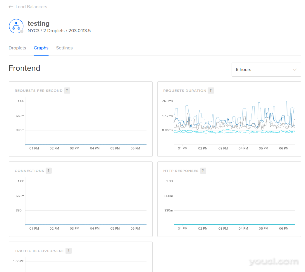 DigitalOcean负载平衡器图
