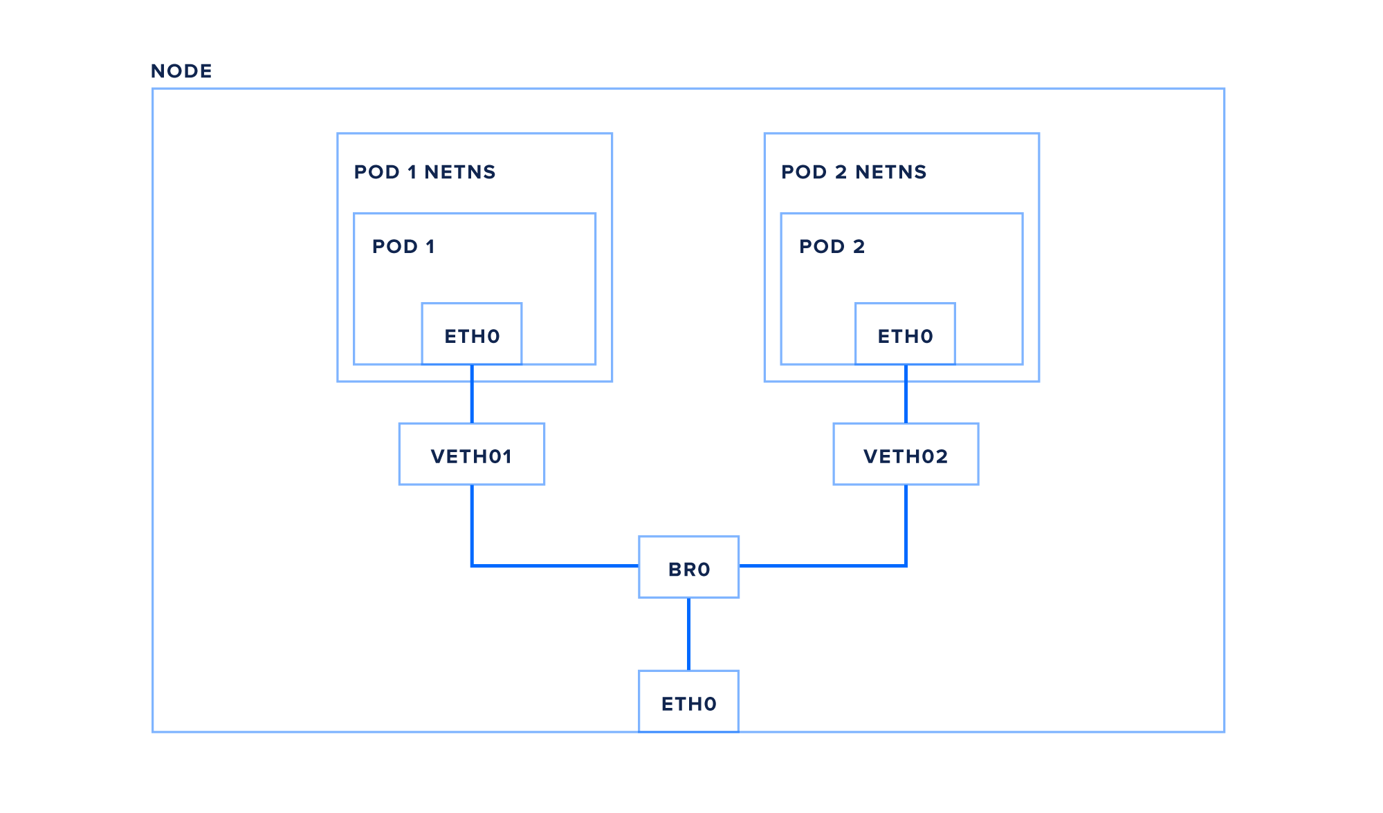 单个Kubernetes节点的网络概述