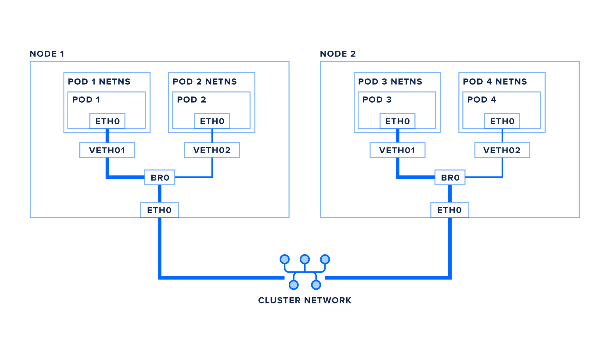 两个Kubernetes节点之间的网络图