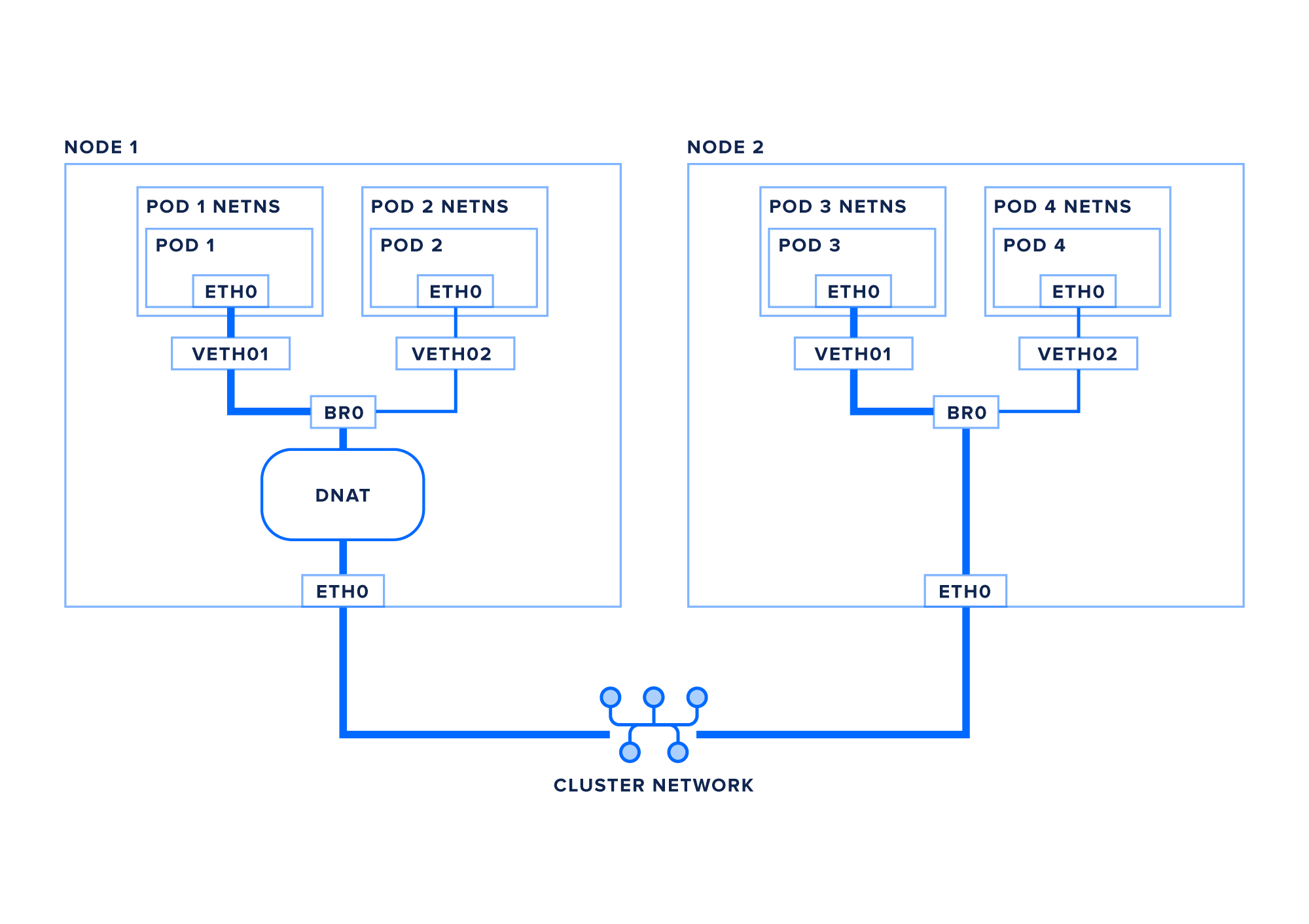 两个Kubernetes节点之间的网络图，显示虚拟IP的DNAT转换