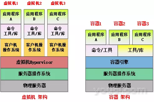 图1. 虚拟机架构与容器架构区别